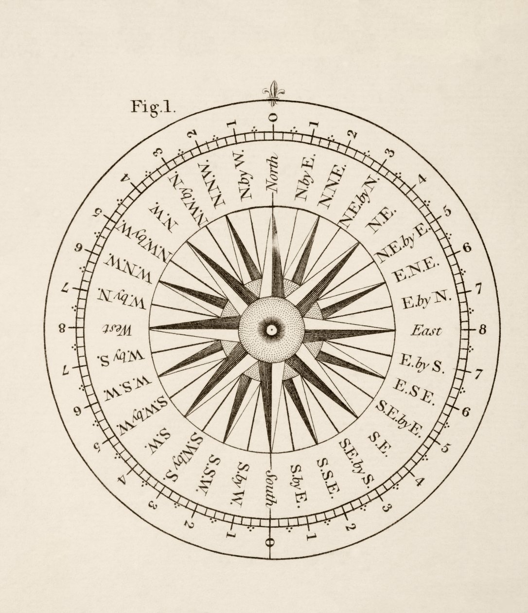 نقاط البوصلة (ليثو) بواسطة مدرسة اللغة الإنجليزية